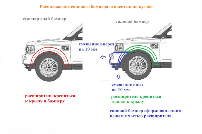 Силовой передний бампер стеклопластиковый (в сборе) на Land Rover Discovery IV купить недорого с доставкой в Саранск